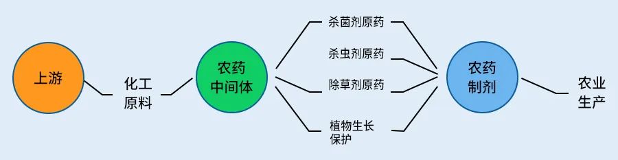 農藥中間體 農藥中間體