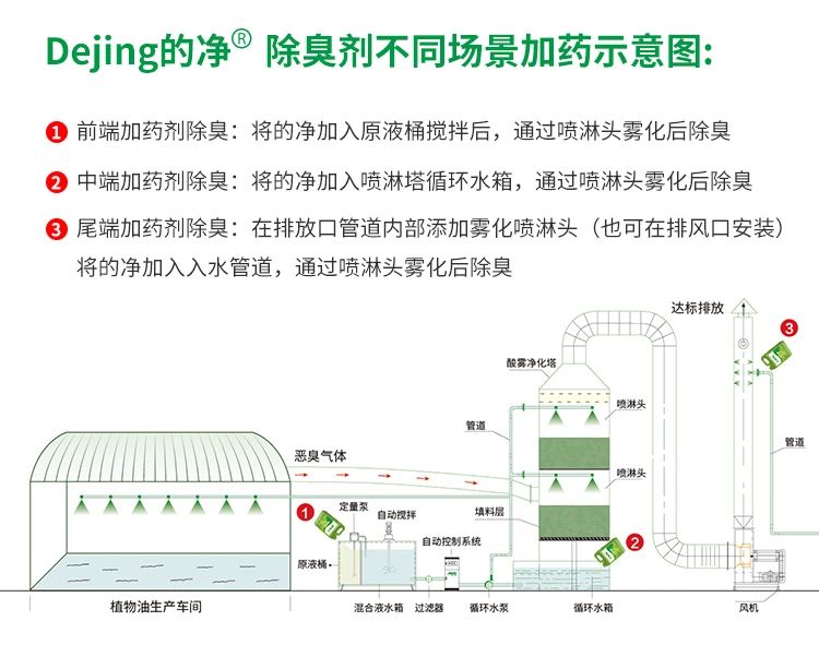 飼料蛋白粉污水除臭,Dejing的凈除臭劑除臭效果明顯好!.jpg 飼料蛋白粉污水除臭,Dejing的凈除臭劑除臭效果明顯好!.jpg