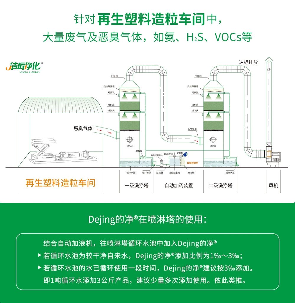 再生塑料造粒生產如何除臭？Dejing的凈除臭劑一站式解決方案！.jpg