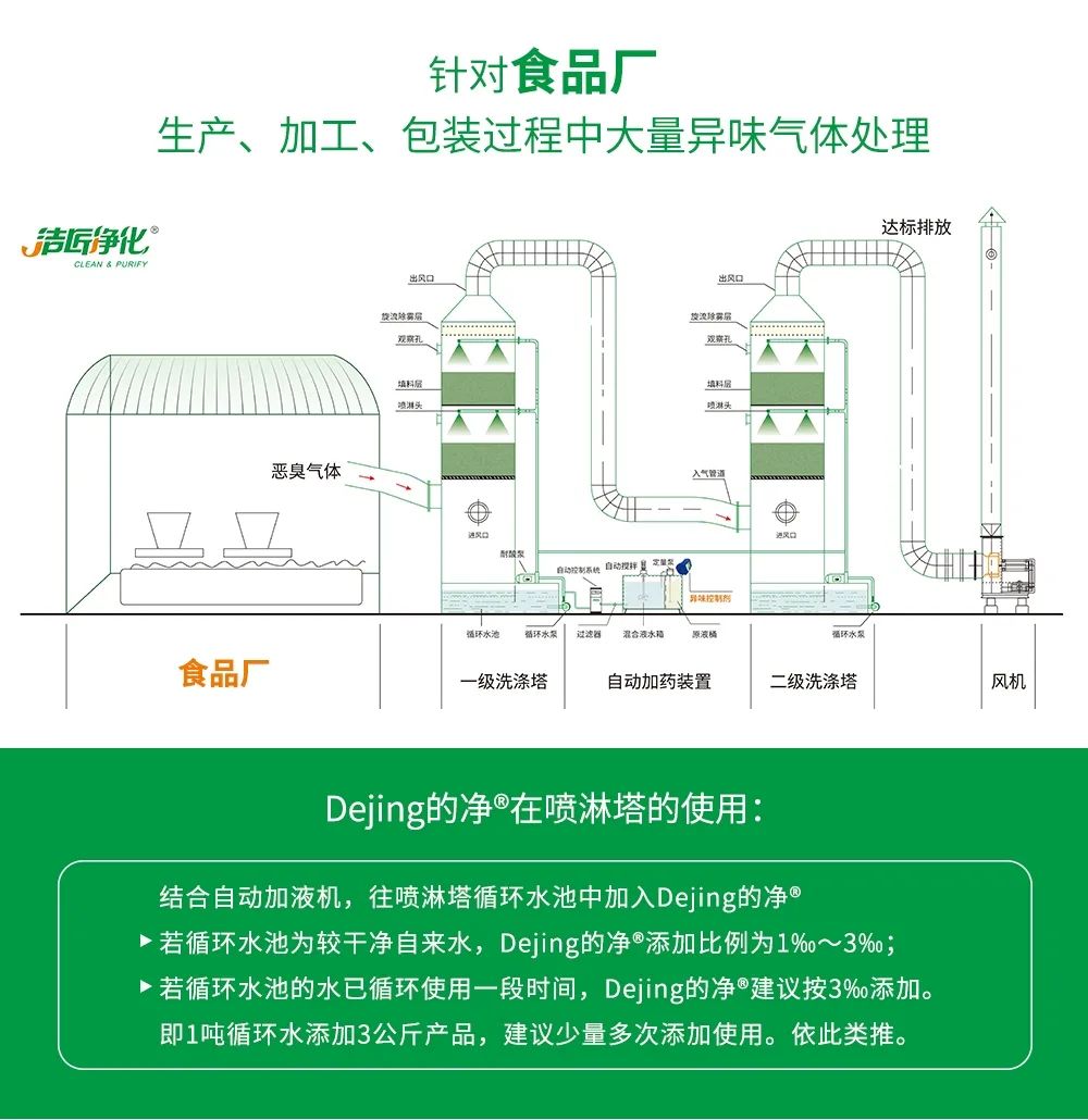 食品廠異味用Dejing的凈除臭劑,關(guān)乎飲食安全,治理需求大!.jpg 食品廠異味用Dejing的凈除臭劑,關(guān)乎飲食安全,治理需求大!.jpg