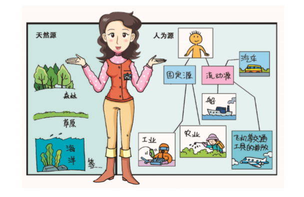 VOCs來源有哪些?