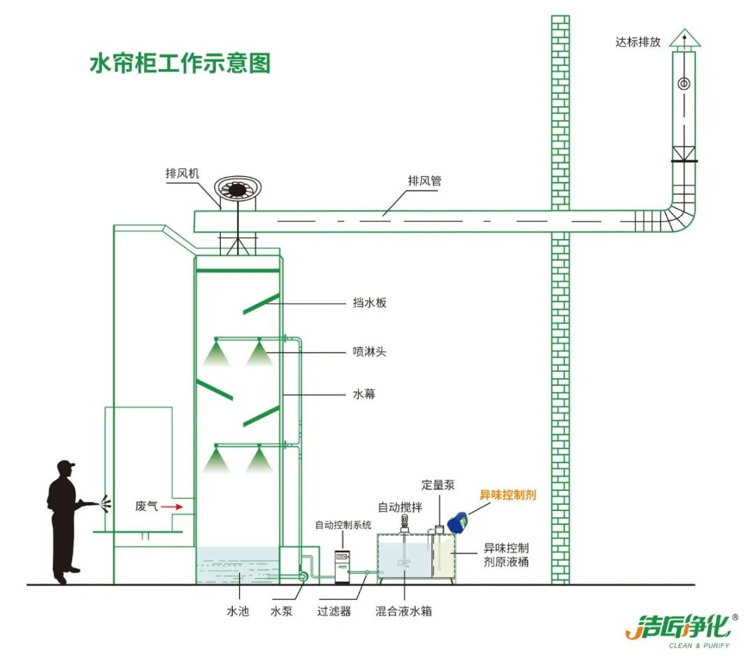 工業噴涂(噴漆+涂裝)廢氣處理方法.jpg 工業噴涂(噴漆+涂裝)廢氣處理方法.jpg